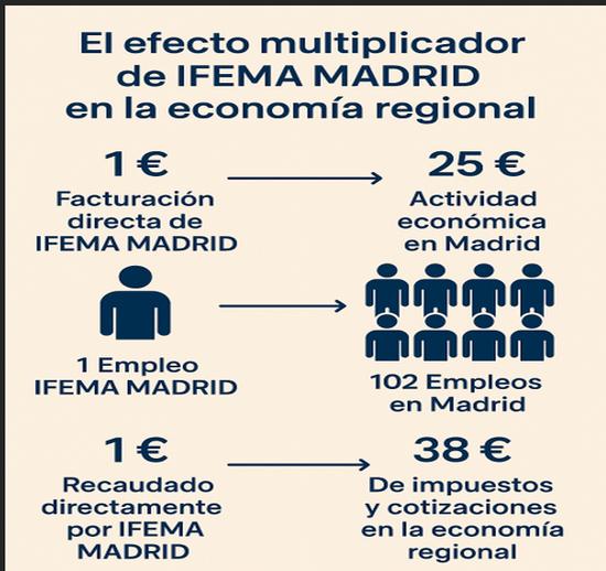 4 El efecto multiplicador de IFEMA Madrid