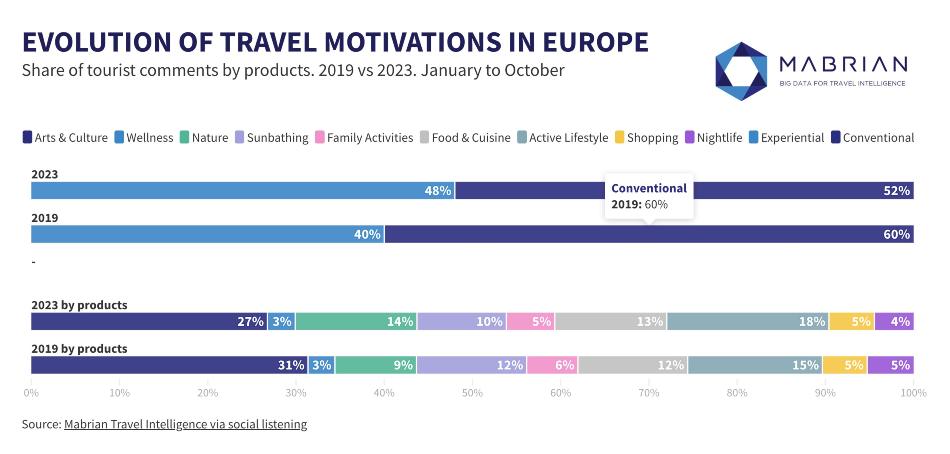 4 Evolution of travel motivations in Europe 19 23