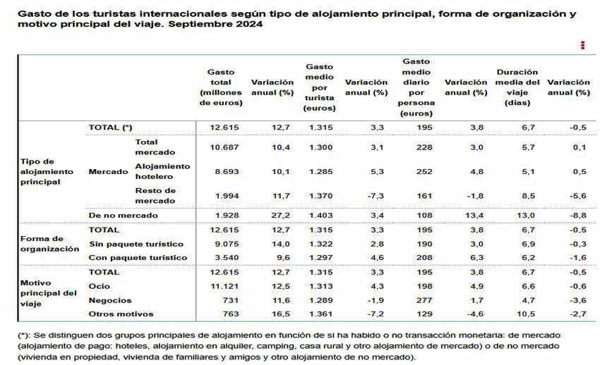 4 Gasto de los turistas internacionales segun tipo de alojamiento sept 2024 1