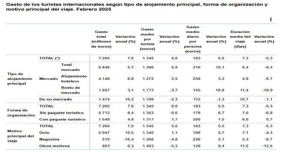 4 Gasto de los turistas internacionales según tipo de alojamiento pral motivo viaje febrero 2025