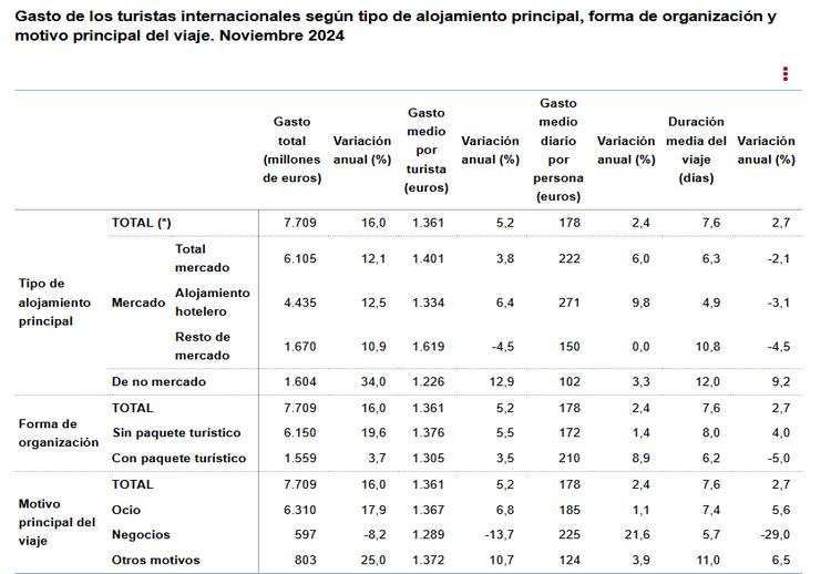 4 Gasto de los turistas internacionales según tipo de alojamiento pral noviembre 2024