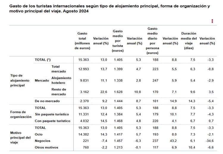 4 Gasto de los turistas interntipo alojamiento pral agosto 2024