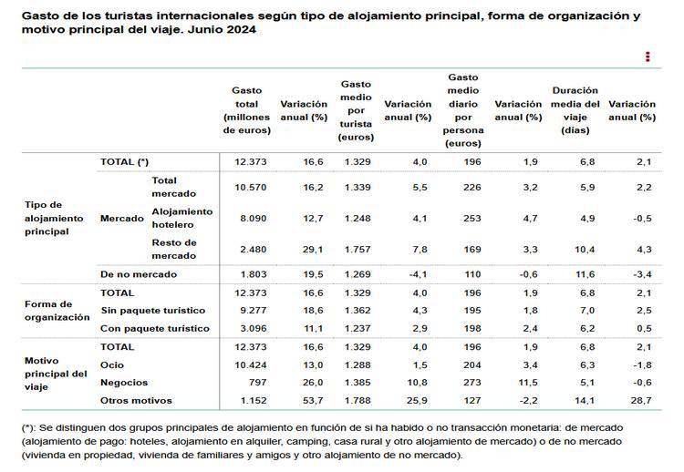 4 Gasto de turistas según tipo de alojamiento principal junio 2024 1