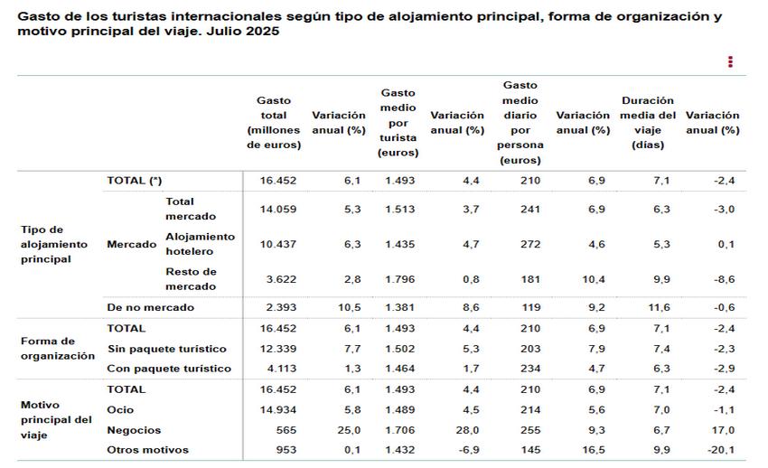 4 Gasto turistas inter segun tipo alojamiento pral motivo julio 2025