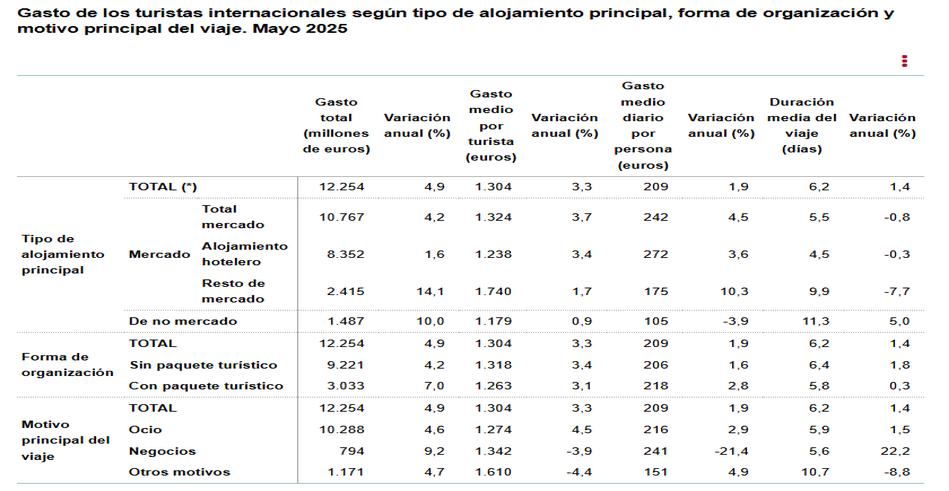 4 Gasto turistas internacionales segun tipo de alojamiento pral motivo viajes mayo 2025