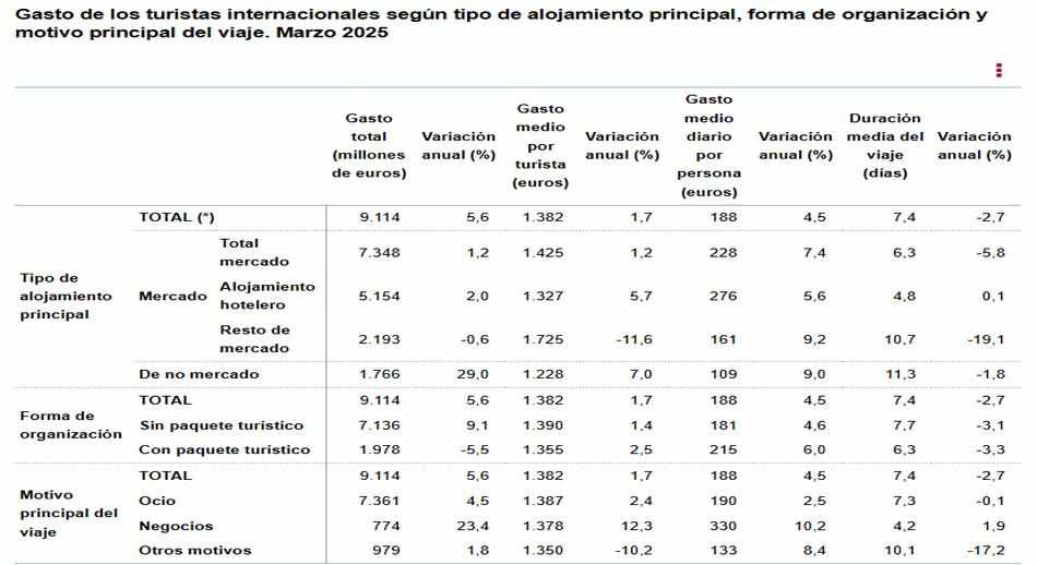 4 Gasto turistas segun tipo alojamiento pral organizacion motivo marzo 2025
