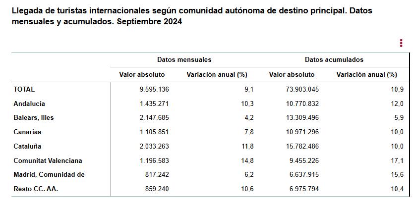 4 Llegada de turis inter segun CCAA acumulados y mesuales sept 2024