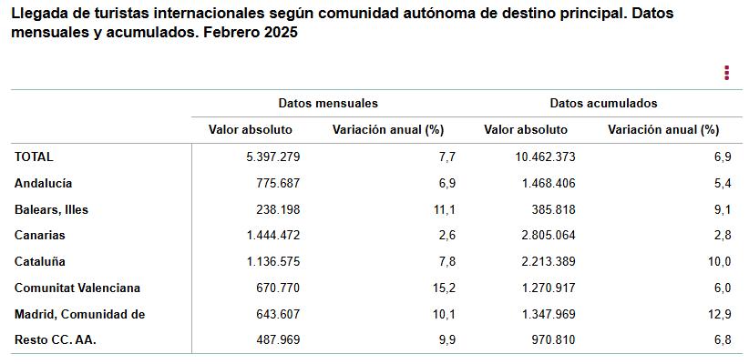 4 Llegada de turis inter segun CCAA destino pral datos mensuales y acumulado Febrero 2025