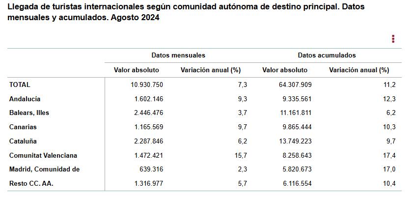 4 Llegada de turist inter segun CA datos mensuales y acumulados agosto 2024