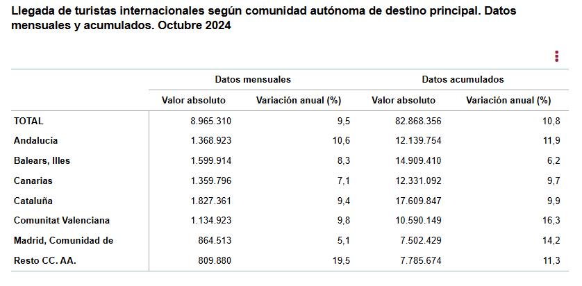 4 Llegada de turistas internacionales según comunidad autónoma de destino principal. Datos mensuales y acumulados. Octubre 2024