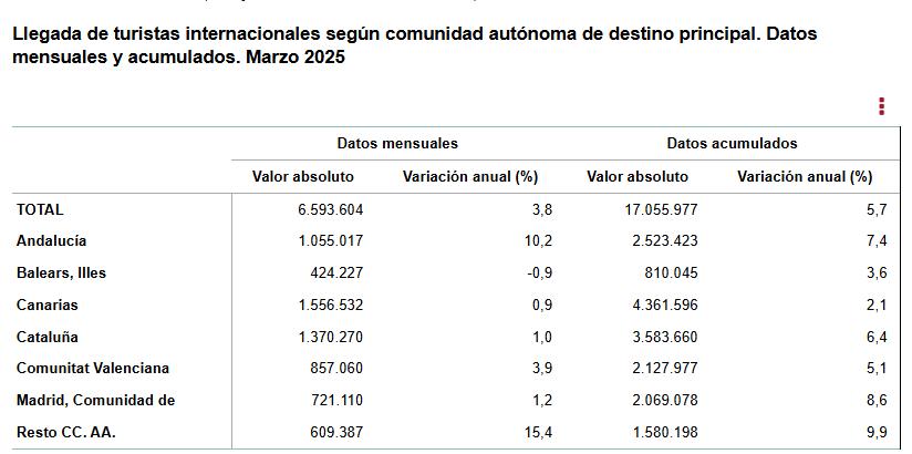 4 llegada de turistas inter segun CCAA destino pral Datos acumulados marzo 2025