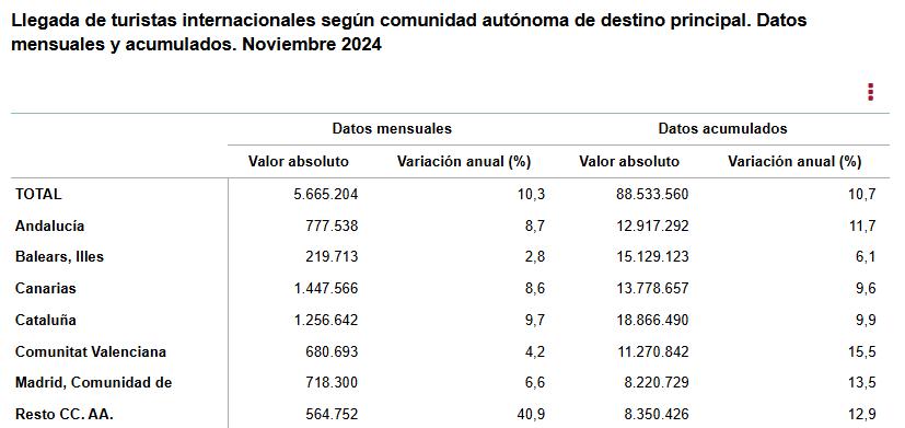 4 llegada de turistas inter segun CCAA noviembre 2024