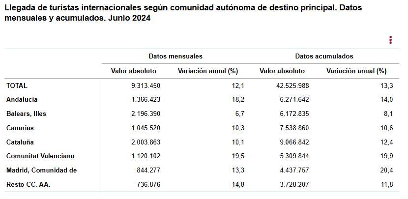 4 llegada de turistas internacionales según comunidad autónoma de destino junio 2024