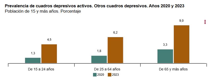 4 prevalencia de cuadros depresivos activos otros cuadros depresivos 20 23 15 y mas años