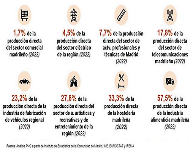 5 EQUIVALENCIA DEL IMPACTO ECONÓMICO DE IFEMA MADRID EN LA REGIÓN