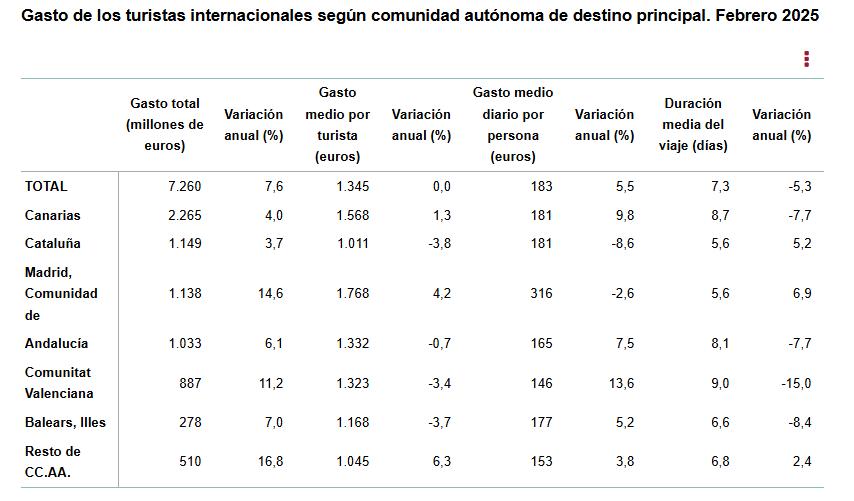 5 Gasto de los turistas inter segun comunidad autonoma de destino pral febrero 2025