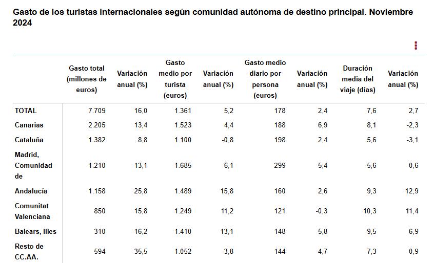 5 Gasto de los turistas internacionales según CCAA destino pral noviembre 2024