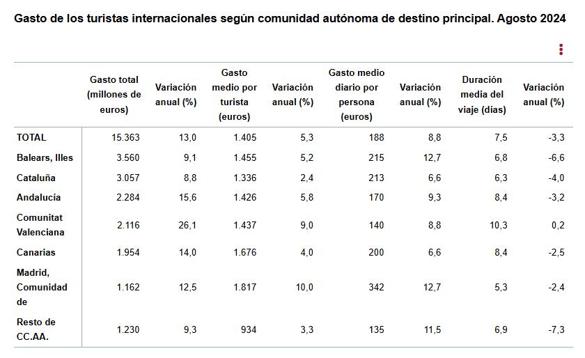 5 Gasto de turistas intern segun CA agosto 2024