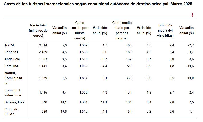 5 Gasto turis inter segun CCAA destino pral marzo 2025