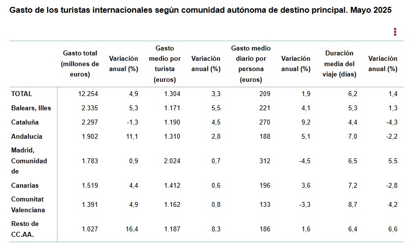 5 Gasto turistas inter segun CCAA destino pral mayo 2025