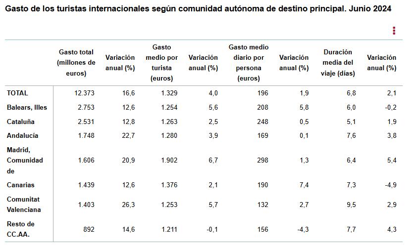 5 Gasto turistas internacionales según CA junio 2024