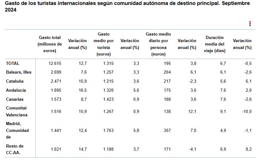 5 Gasto turistas internacionales según CCAA septiembre 2024