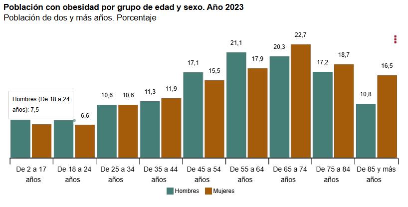 5 Poblacion con obesidad por grupo de edad y sexo año 2023 dos o mas años