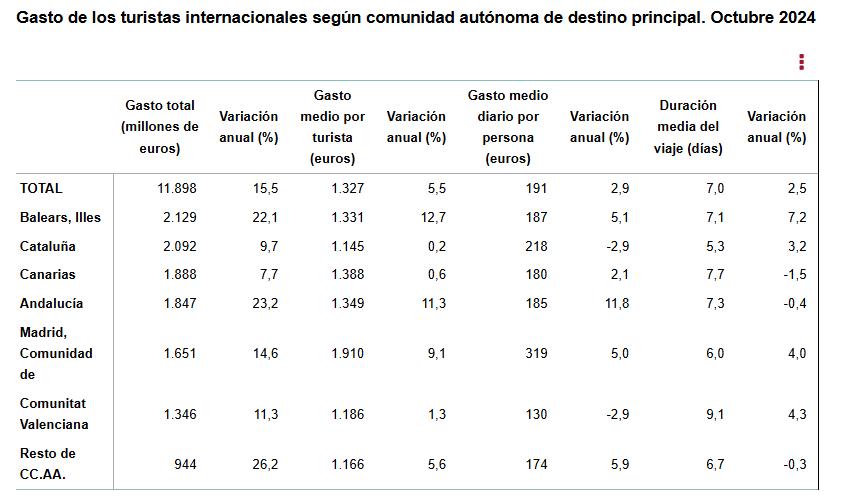 5 gasto de los turistas inter según CCAA destino pral octubre 2024