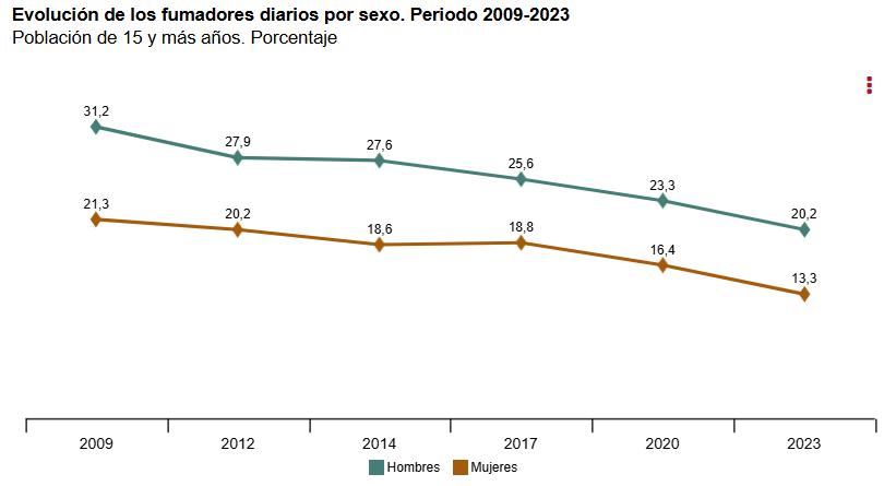 6 Evolución de los fumadores diarios por sexo periodo 2009 2023 pob 15 años y mas