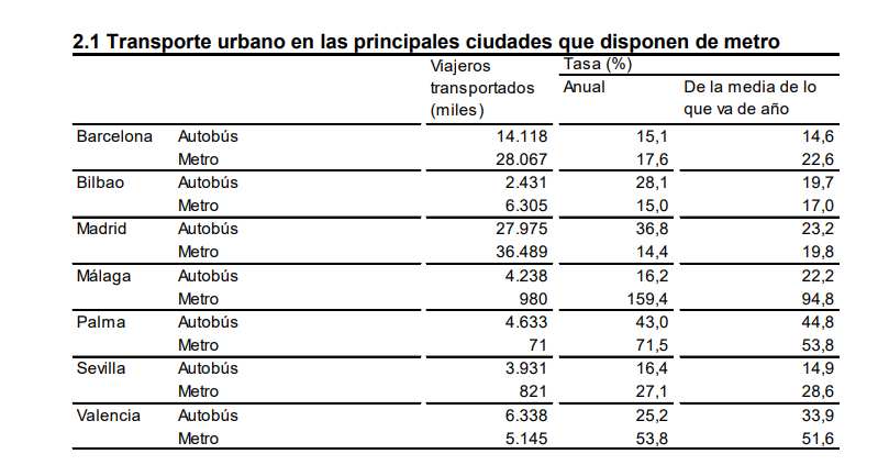 9 Transporte urbano pral ciudades que disp de metro agosto 2023