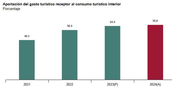 Aportación_del_gasto_turistico_receptor_al_consumo_turistico.jpg