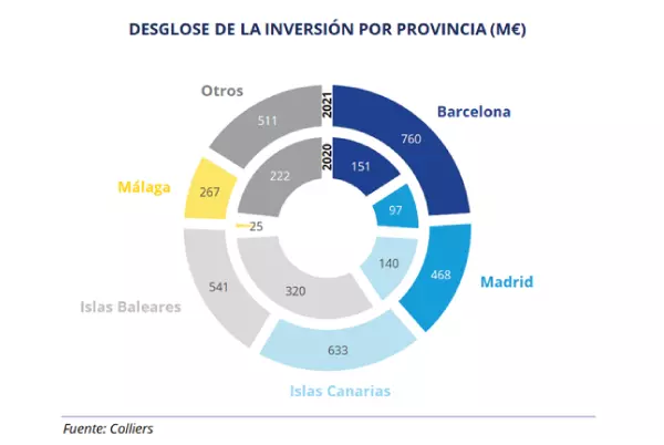 Colliers Inversion hotelera por provincia 2021 002