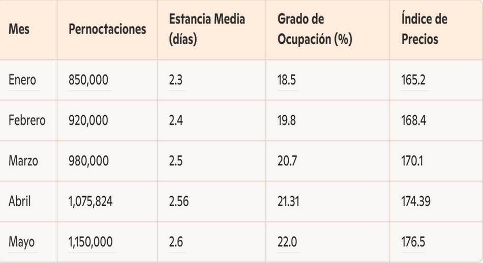Datos de turismo rural en España de enero a mayo de 2025 según el Instituto Nacional de Estadística INE