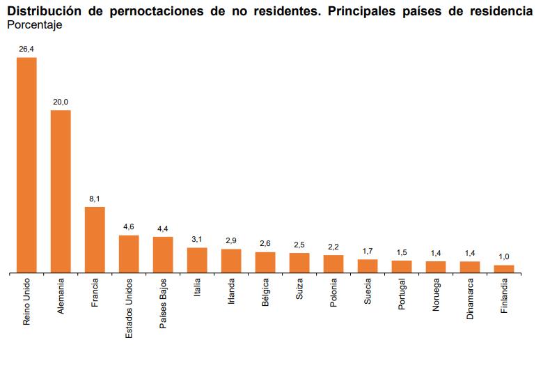 Distribución de pernoctaciones de no residentes Principales países de residencia octubre 2023