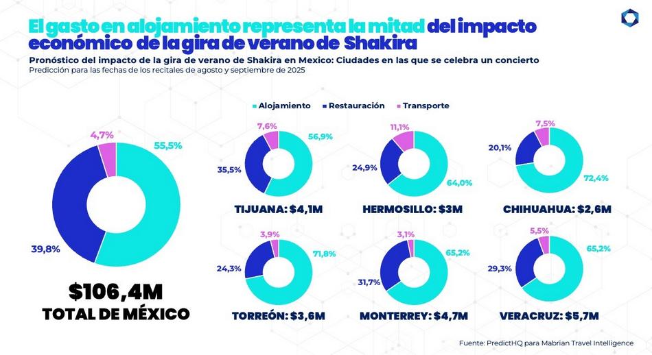 El gasto en alojamiento representa la mitad del impacto económico gira de Shakira