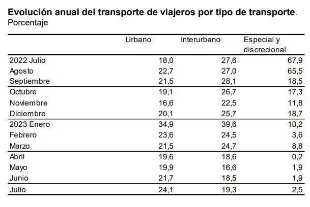 Evolución anual del transporte de viajeros julio 2023 2