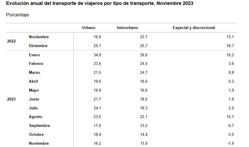 Evolución anual del transporte de viajeros por tipo de transporte. Noviembre 2023