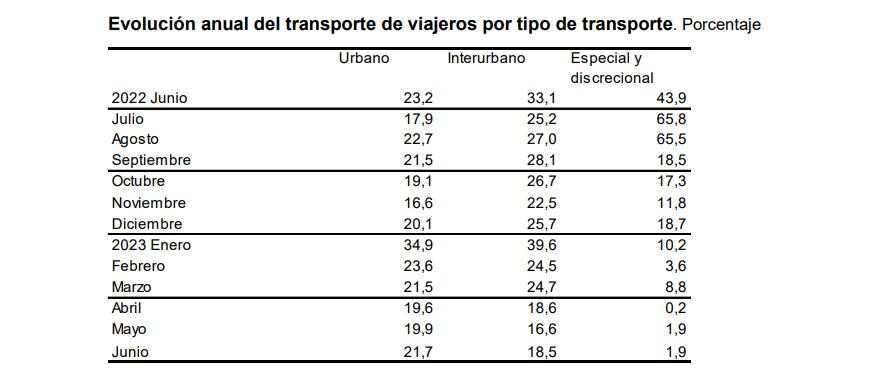 Evolución anual del transporte de viajeros por tipo de transporte 2