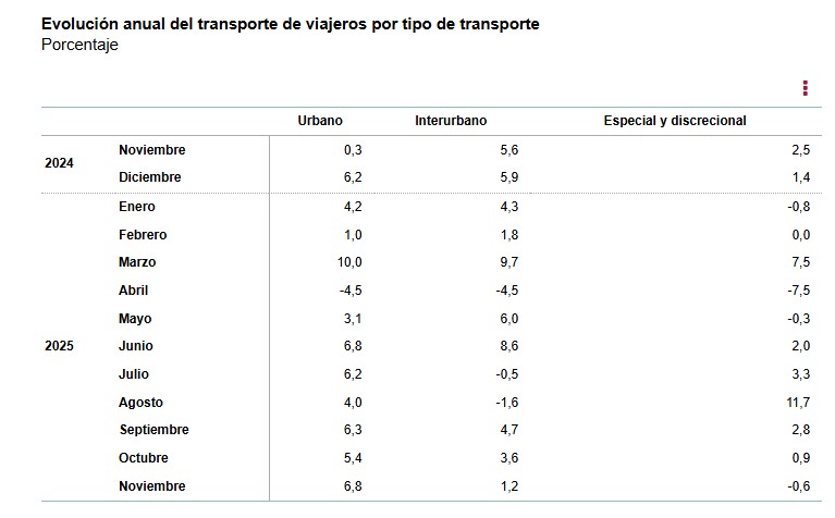Evolución_anual_del_transporte_de_viajeros_por_tipo_de_transporte_porcentaje_nov_2025.jpg