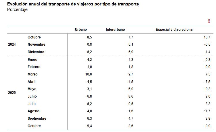 Evolución_anual_del_transporte_de_viajeros_por_tipo_de_transporte_porcentaje_octubre_2025.jpg