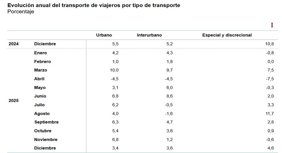 Evolución_anual_del_transporte_porcentaje_2025sporte_de_viajeros.jpg
