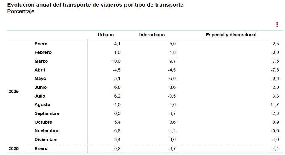 Evolución_anual_transporte_de_viajeros_x_tipo_de_transporte_enero_2026.jpg