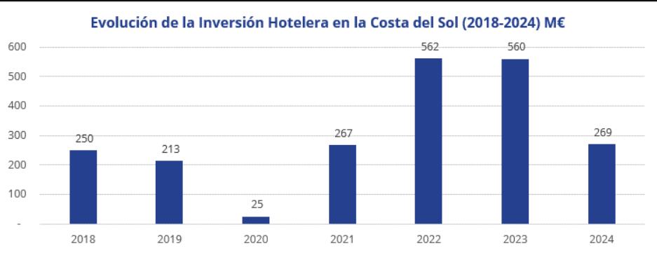 Evolución de la inversión hotelera en la Costa del Sol 2018 224 M