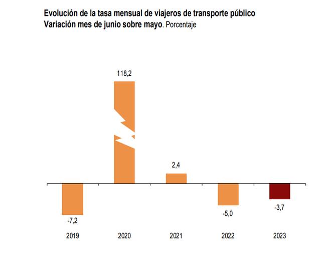 Evolución de tasa mensual de viajeros de transporte público 3