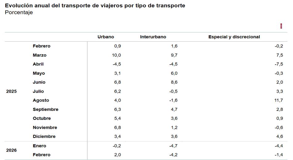 Evolución_transporte_de_viajeros_por_tipo_de_transporte_febrero_2026.jpg