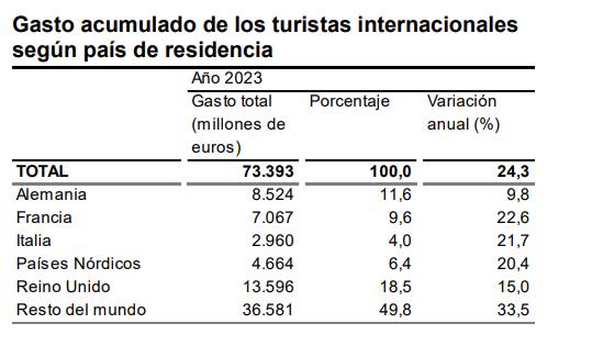 Gasto acumulado turis inter según país de residencia agosto 2023