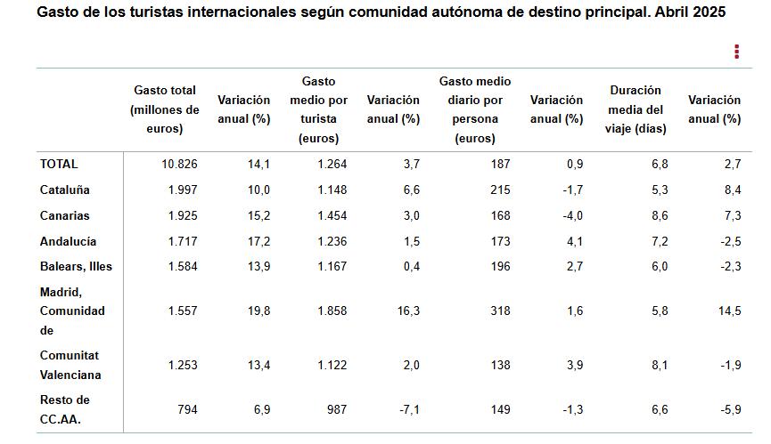 Gasto de los turistas inter segun CCAA destino pral abril 2025