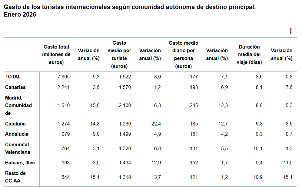 Gasto_de_los_turistas_internacionales_según_comunidad_autónoma_de_destino_pral_enero_2026.png