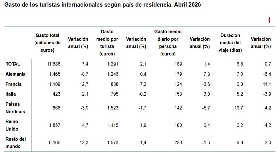 Gasto_de_los_turistas_internacionales_según_país_de_residencia_abril_2026.jpg