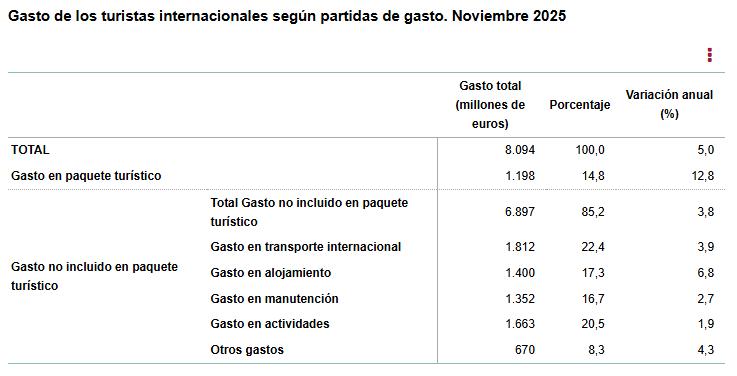Gasto_de_los_turistas_segun_partidas_de_gasto_noviembre_2025.jpg